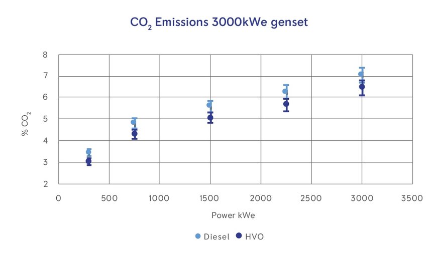 HVO FUEL PROVEN TO BE EFFECTIVE FOR DIESEL GENERATOR SETS